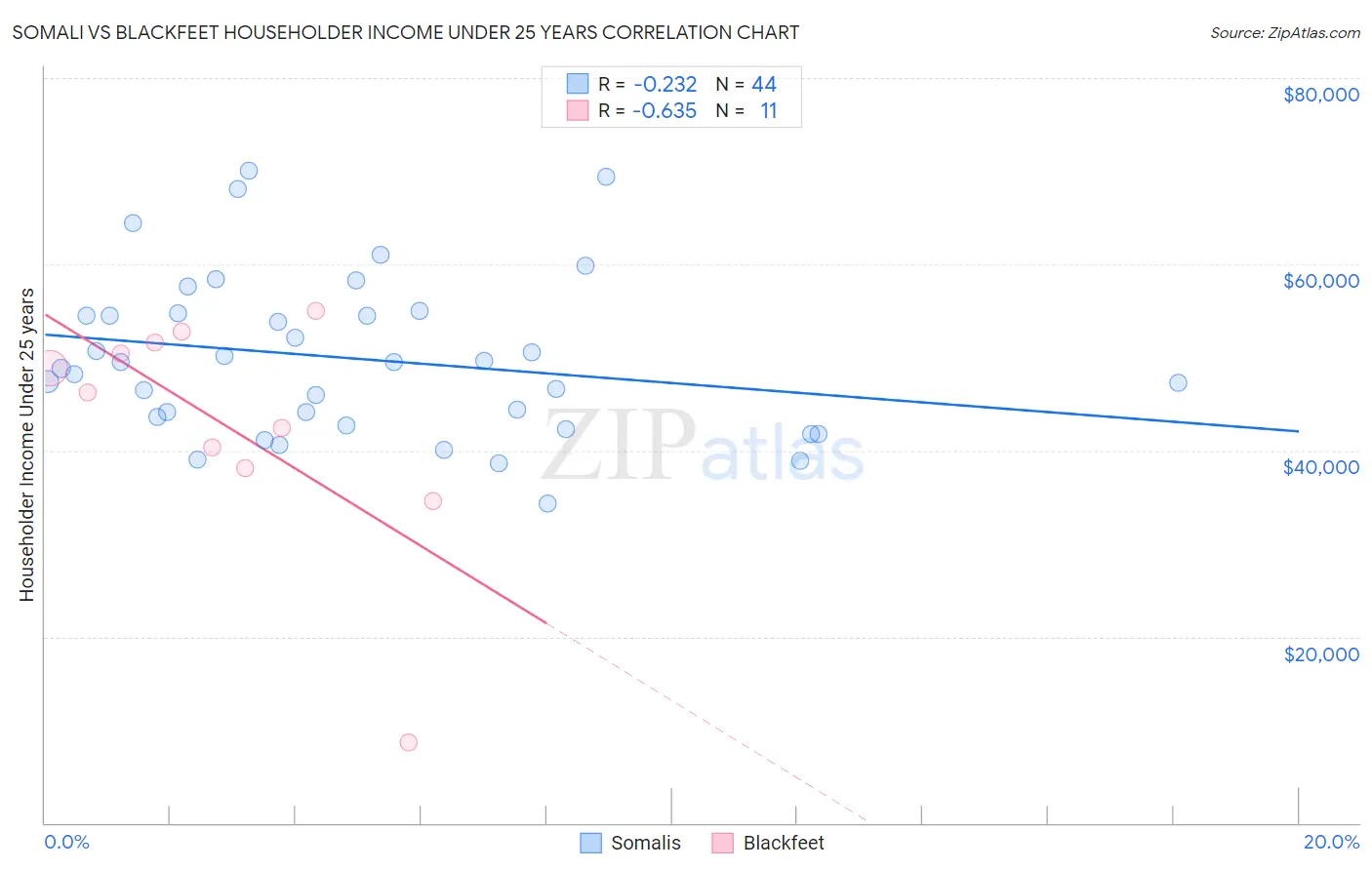 Somali vs Blackfeet Householder Income Under 25 years