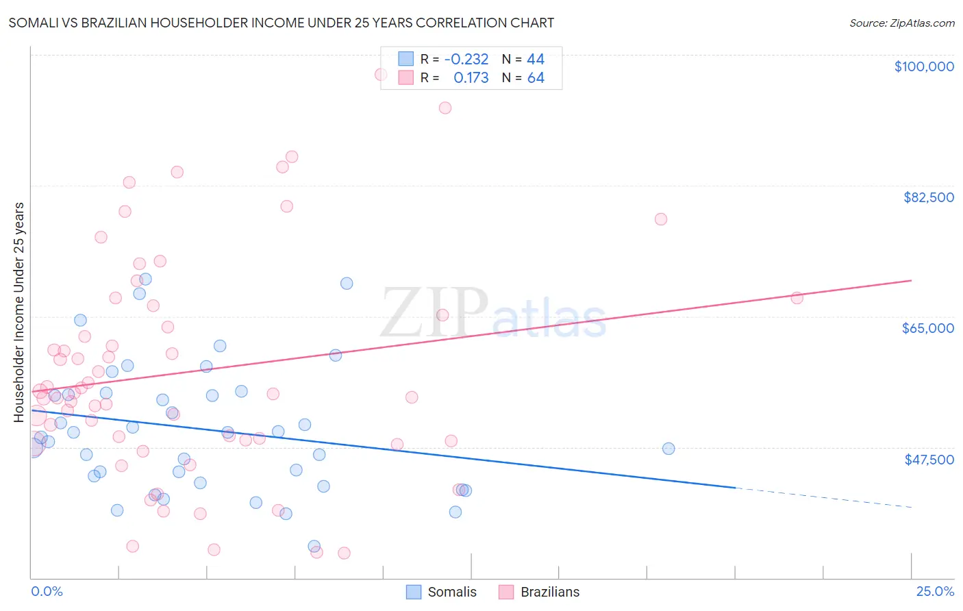Somali vs Brazilian Householder Income Under 25 years