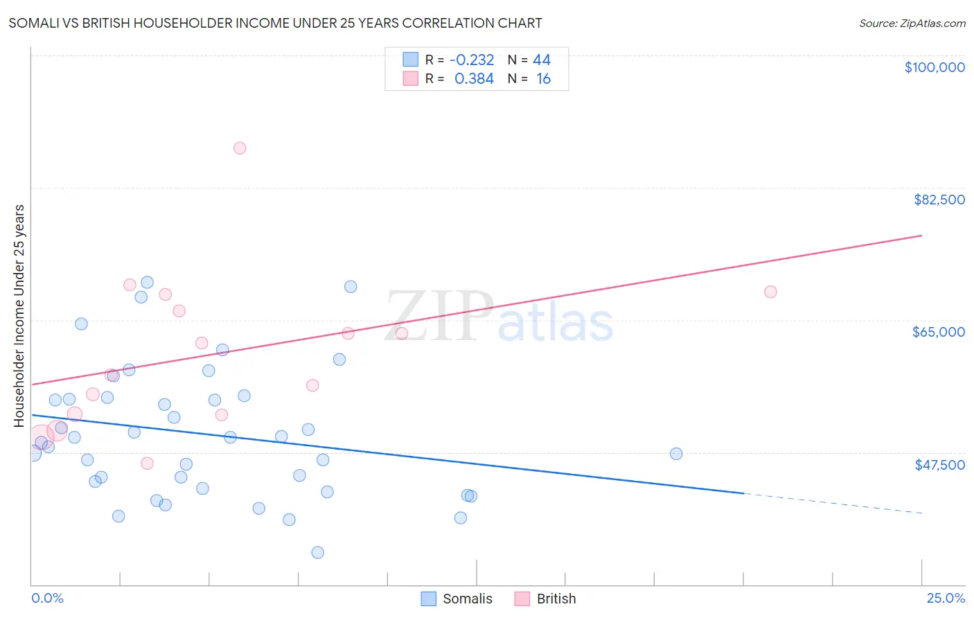 Somali vs British Householder Income Under 25 years