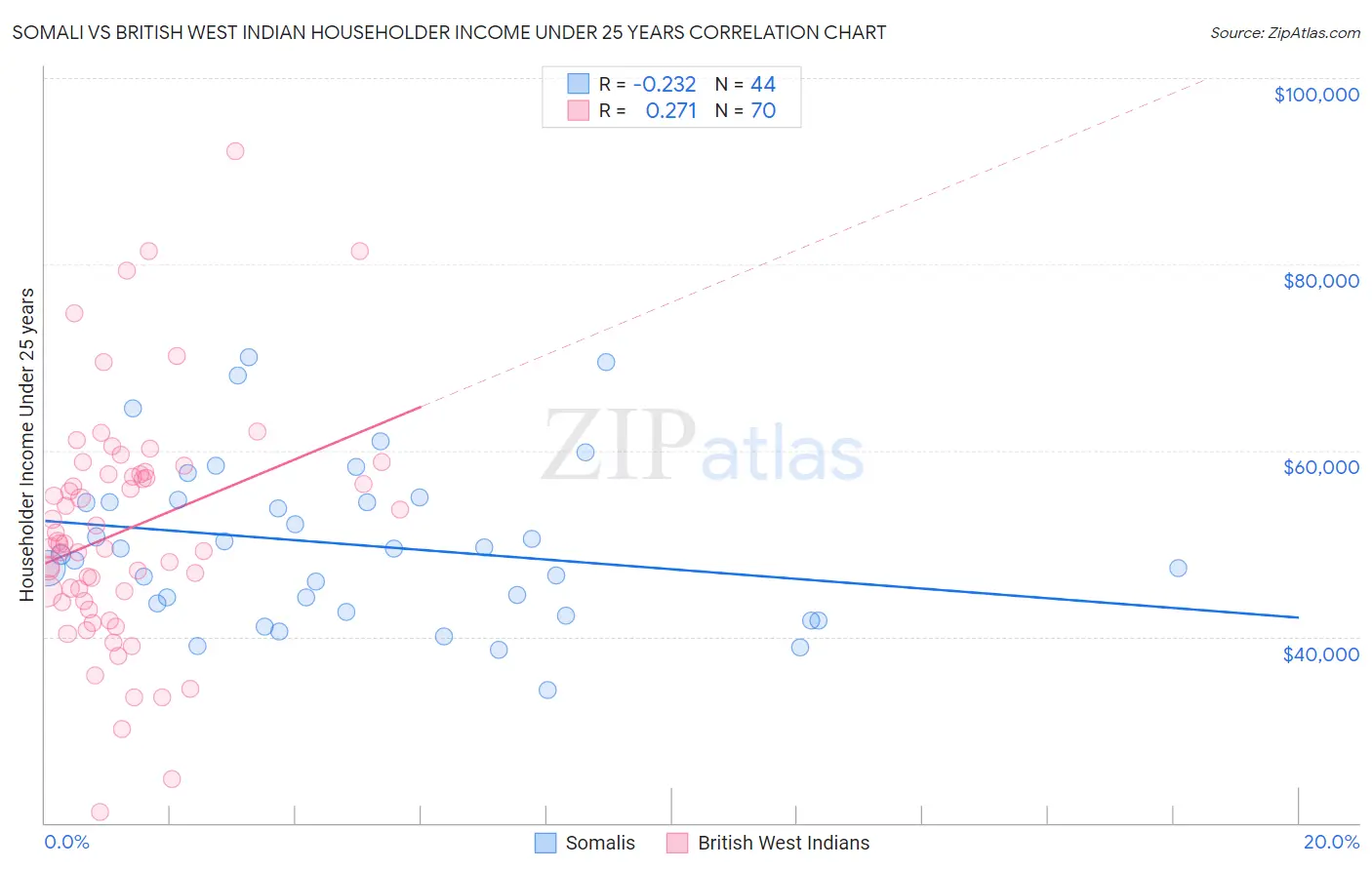 Somali vs British West Indian Householder Income Under 25 years