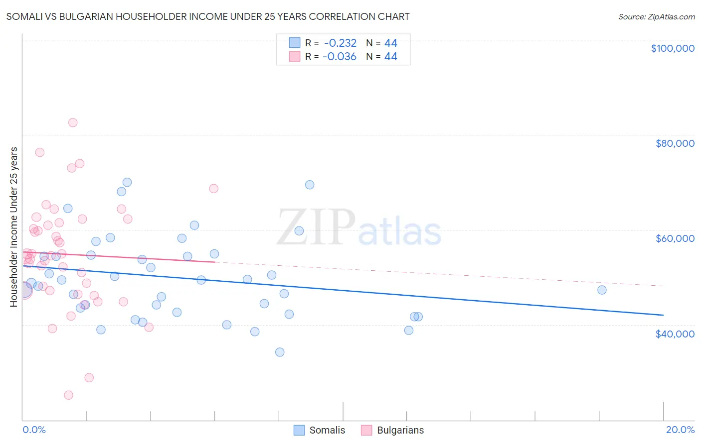 Somali vs Bulgarian Householder Income Under 25 years