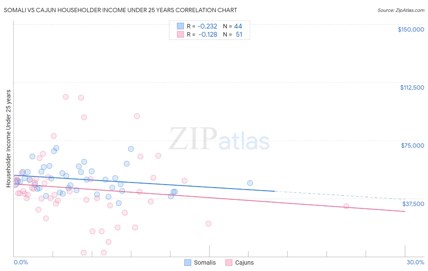 Somali vs Cajun Householder Income Under 25 years