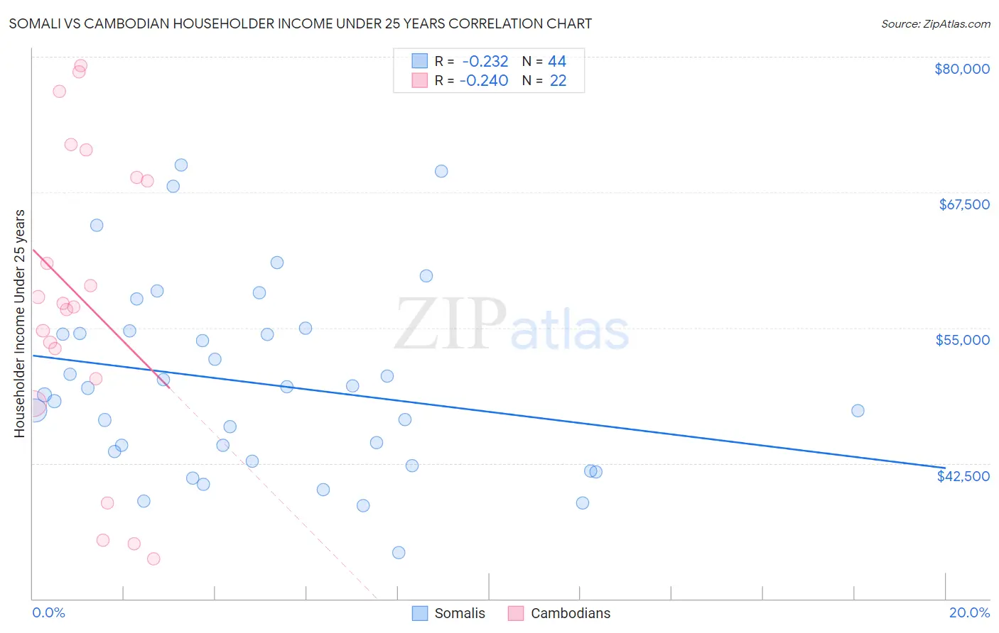 Somali vs Cambodian Householder Income Under 25 years