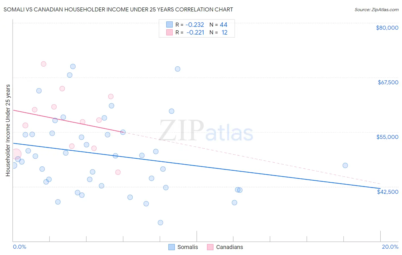 Somali vs Canadian Householder Income Under 25 years
