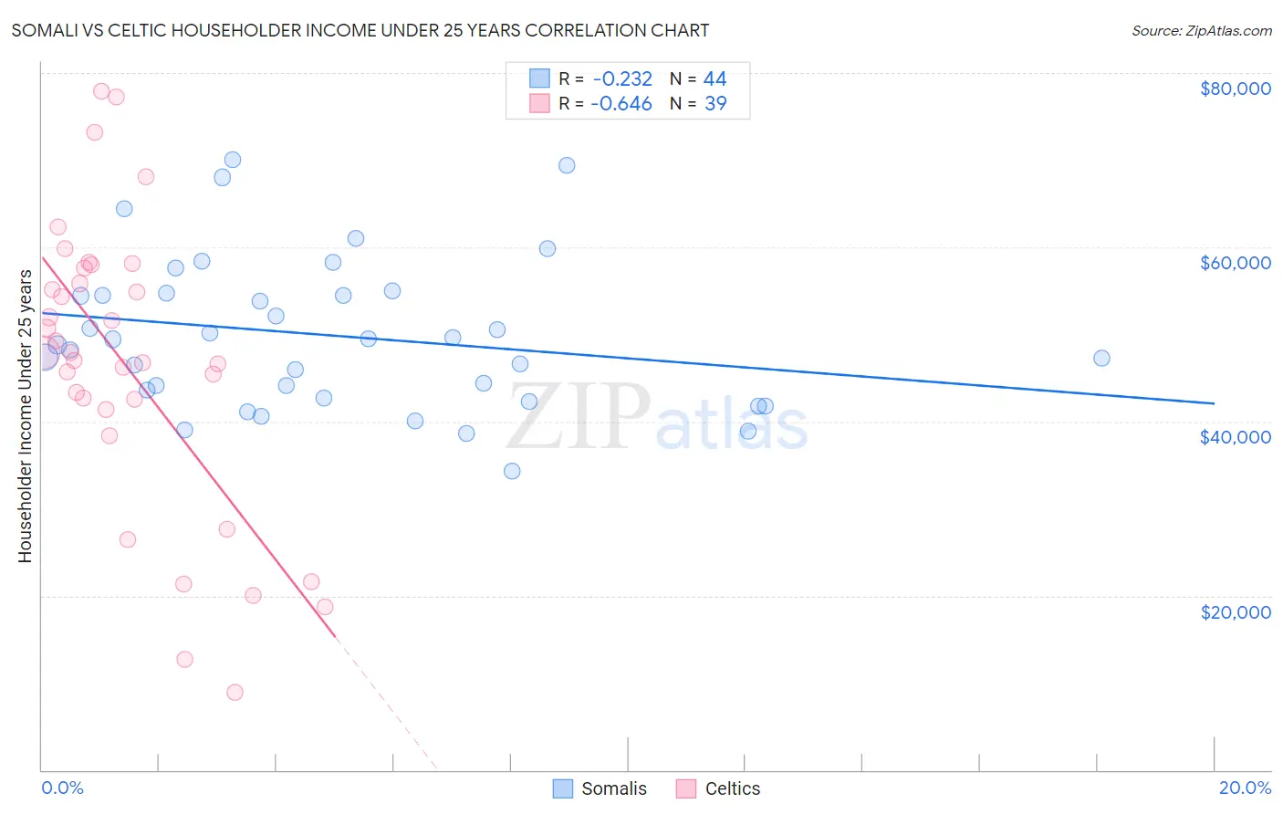 Somali vs Celtic Householder Income Under 25 years