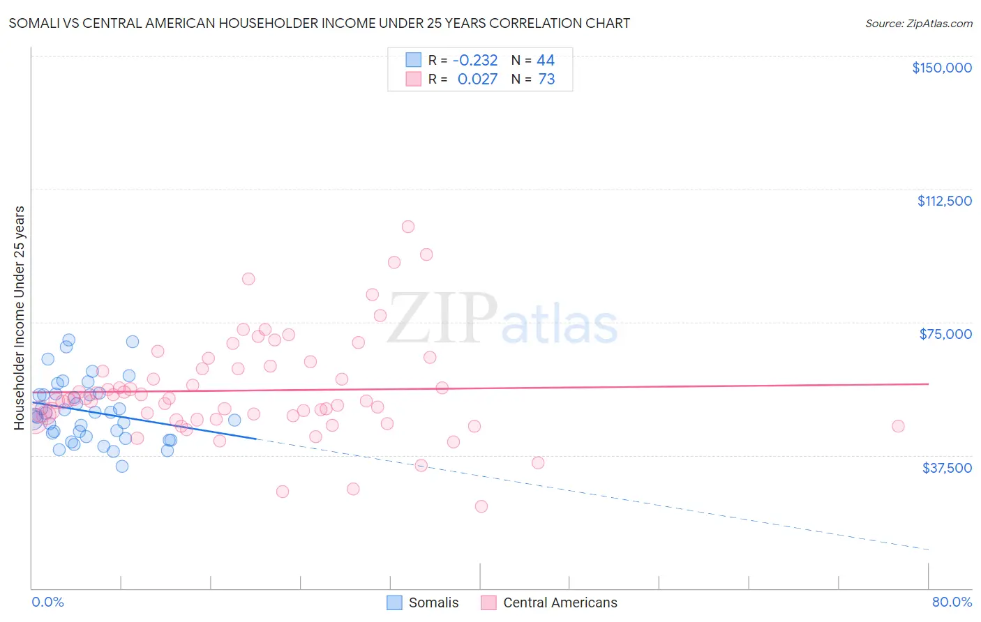 Somali vs Central American Householder Income Under 25 years