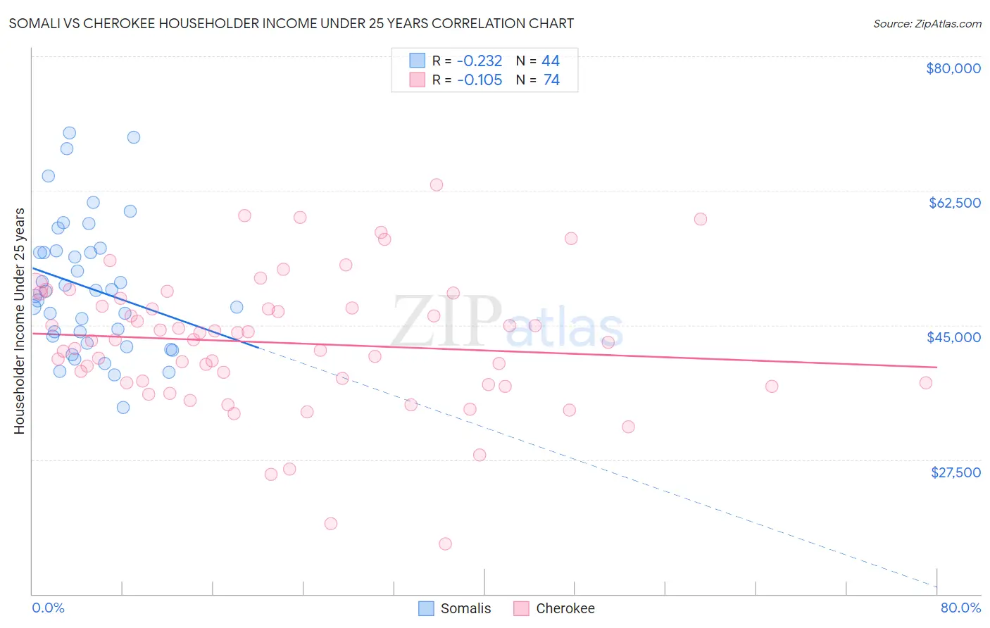 Somali vs Cherokee Householder Income Under 25 years