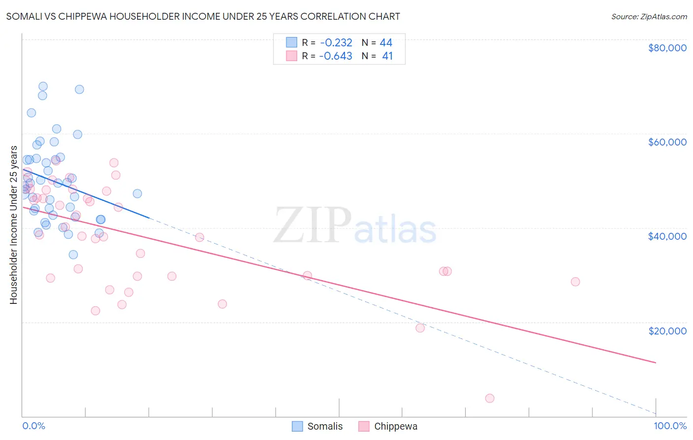 Somali vs Chippewa Householder Income Under 25 years