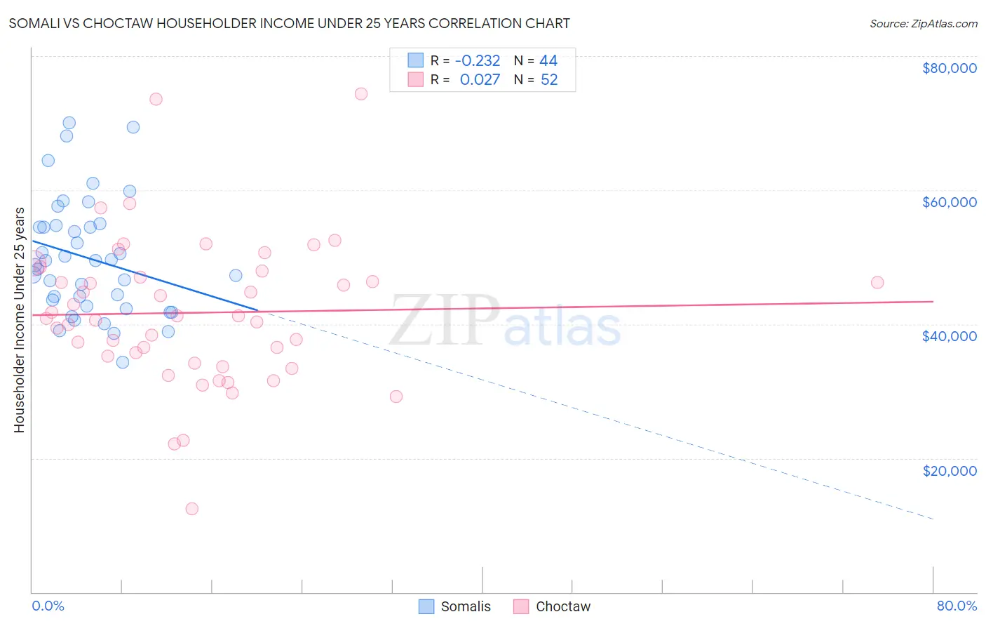 Somali vs Choctaw Householder Income Under 25 years
