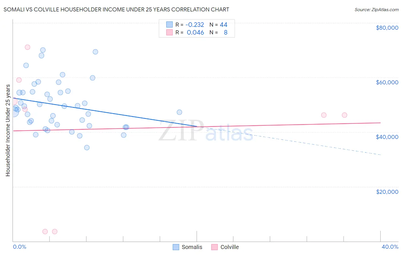 Somali vs Colville Householder Income Under 25 years