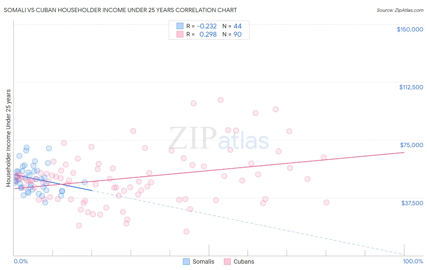 Somali vs Cuban Householder Income Under 25 years