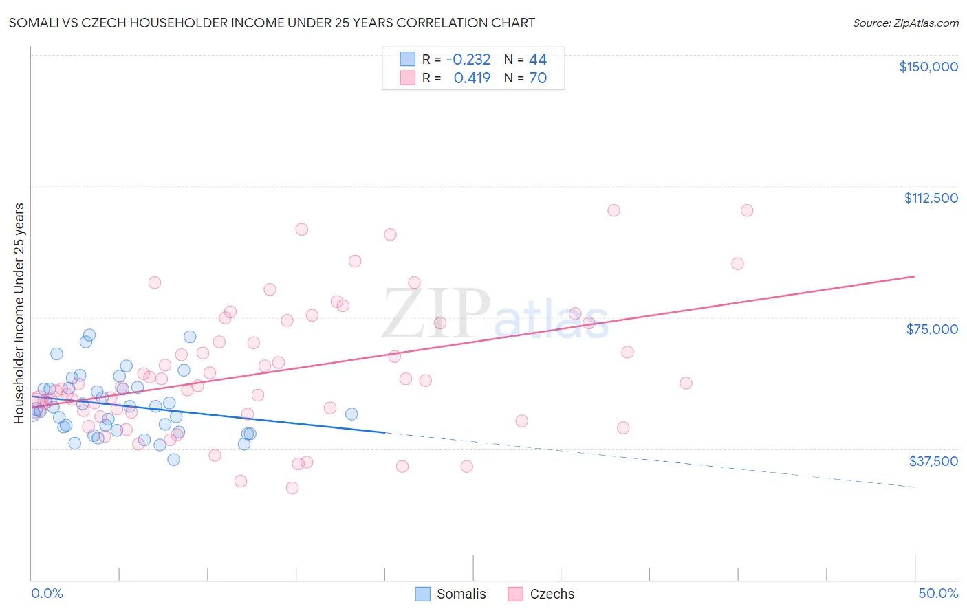 Somali vs Czech Householder Income Under 25 years