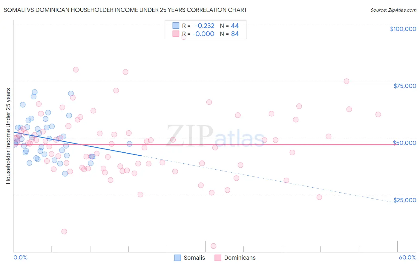 Somali vs Dominican Householder Income Under 25 years