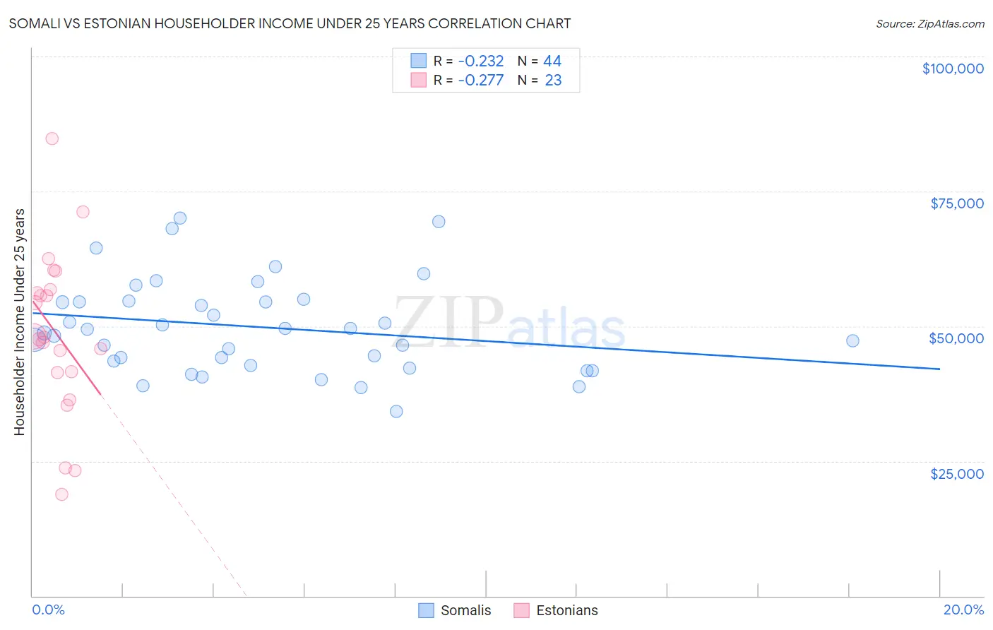 Somali vs Estonian Householder Income Under 25 years