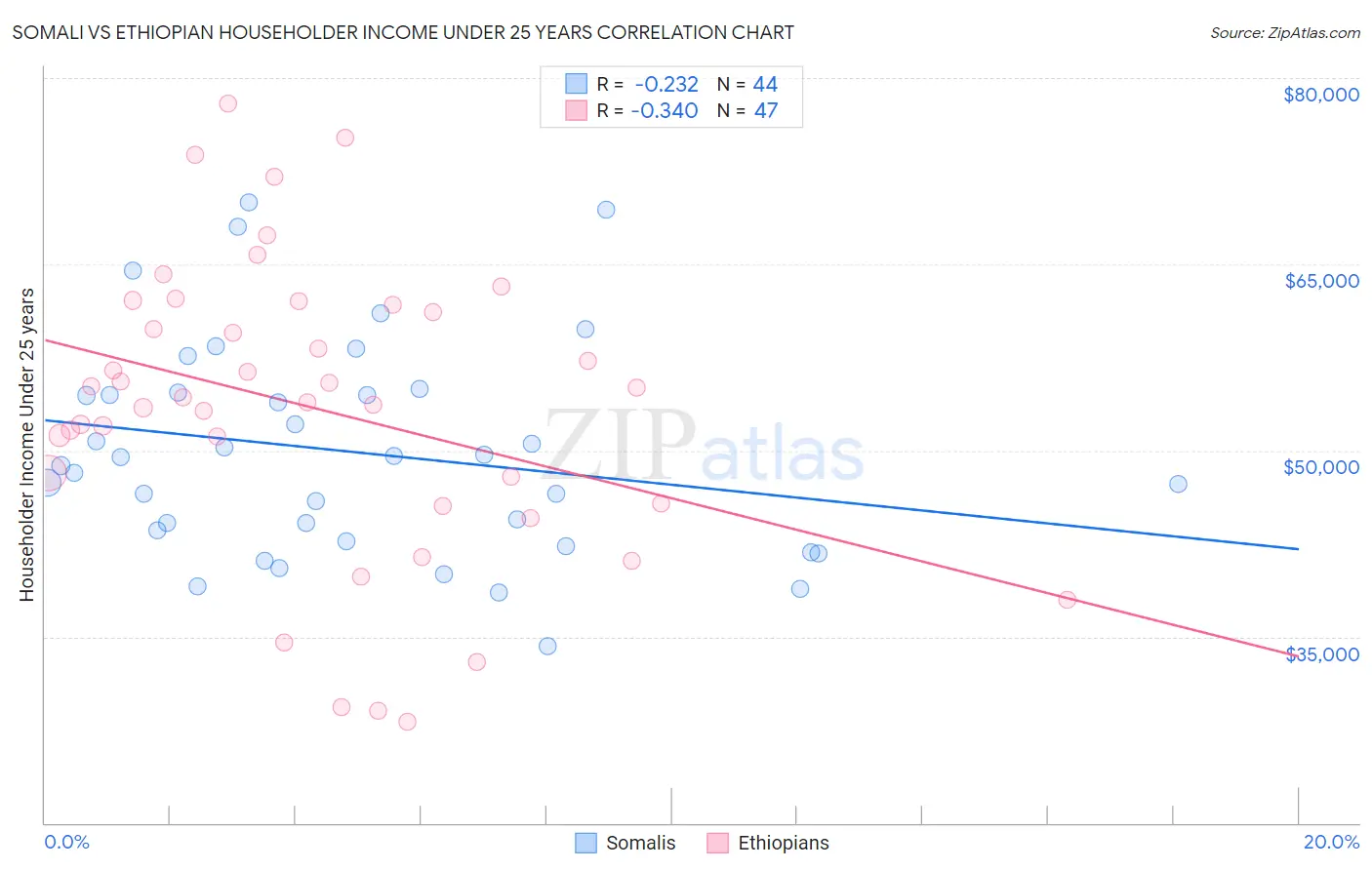 Somali vs Ethiopian Householder Income Under 25 years