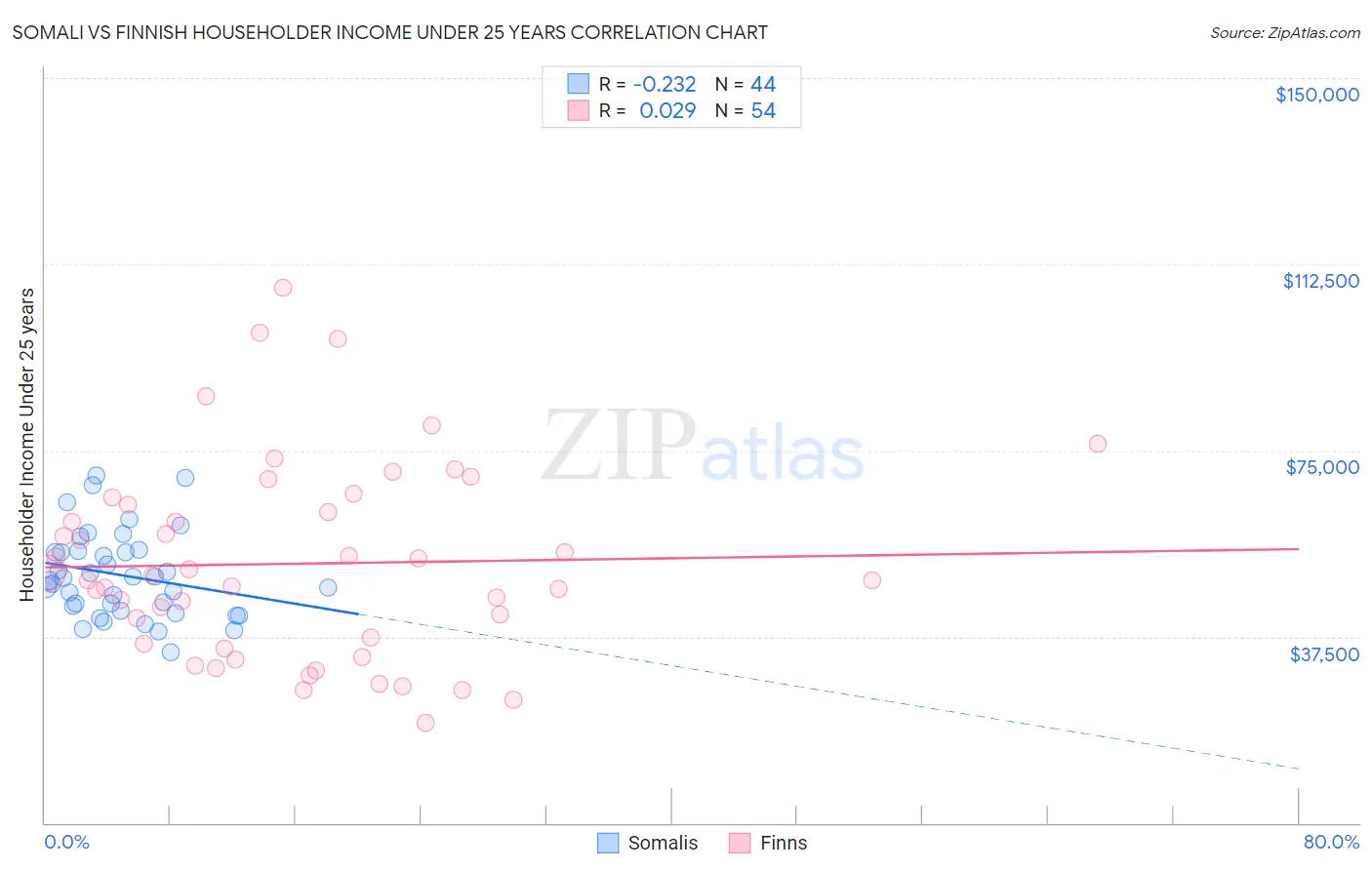 Somali vs Finnish Householder Income Under 25 years