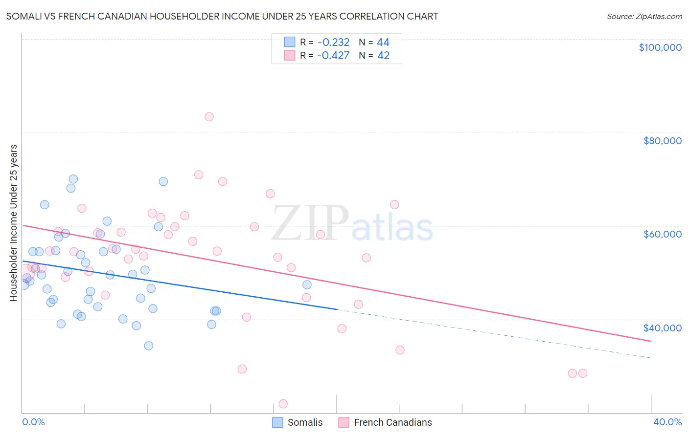 Somali vs French Canadian Householder Income Under 25 years