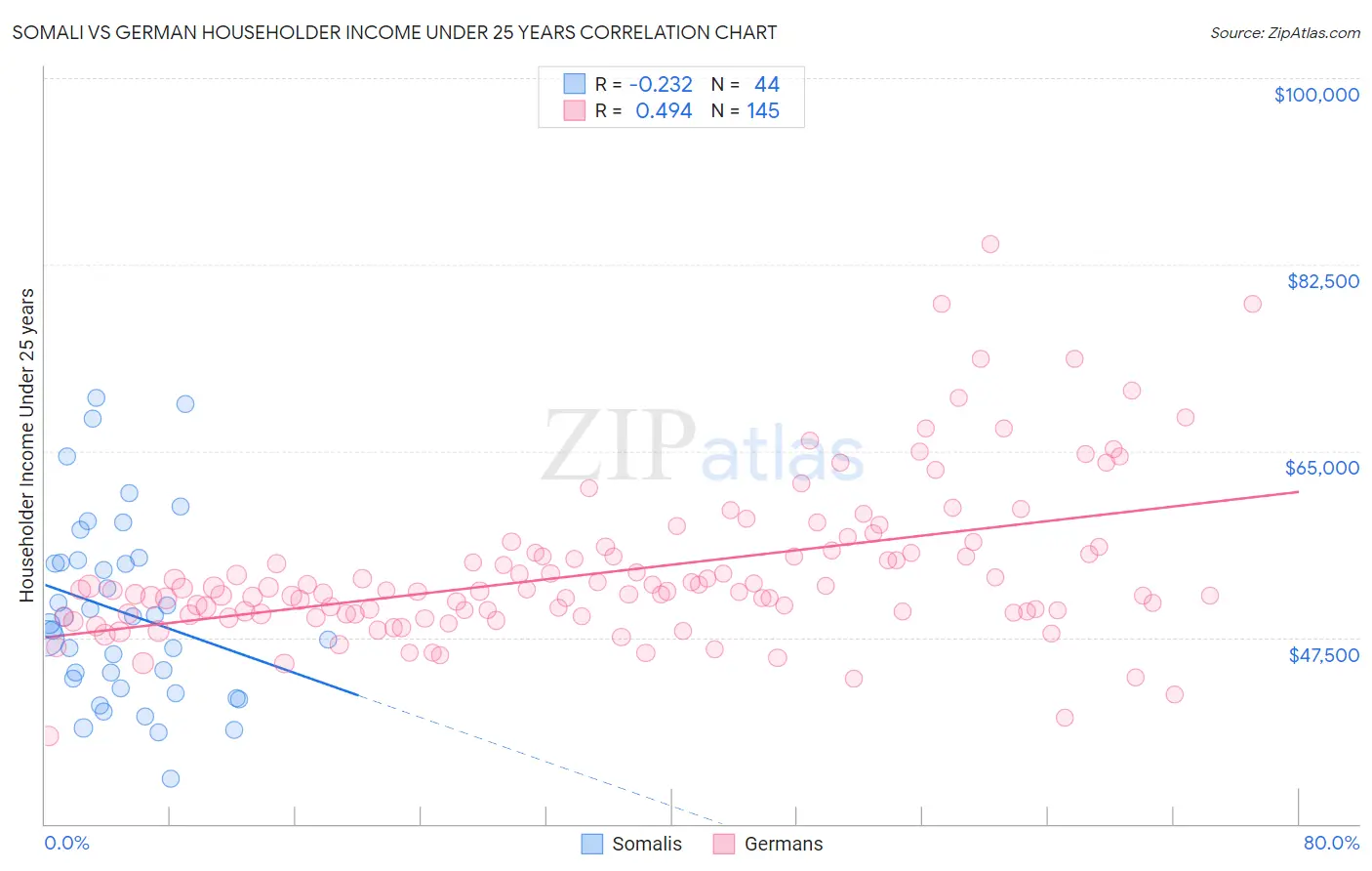 Somali vs German Householder Income Under 25 years