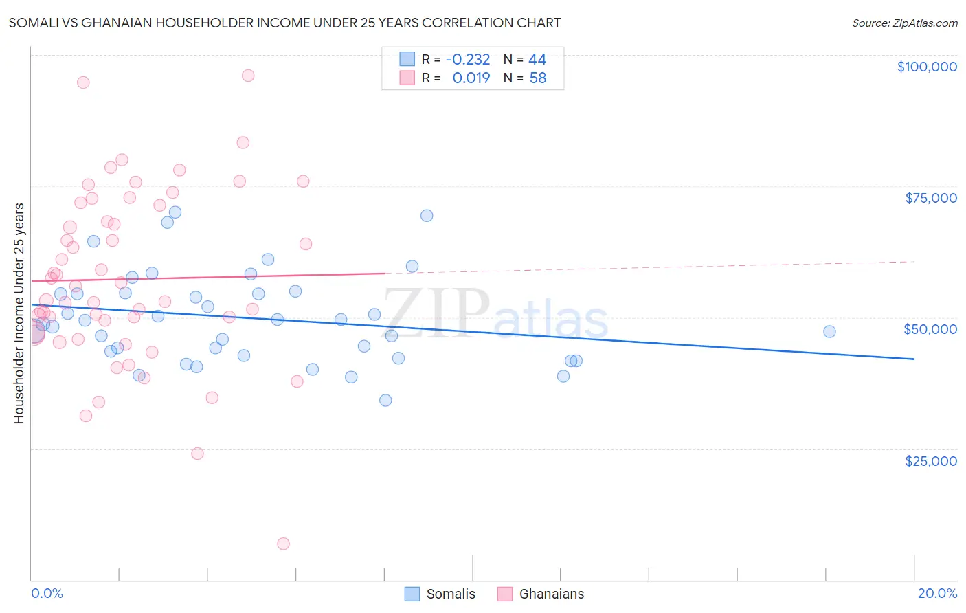 Somali vs Ghanaian Householder Income Under 25 years
