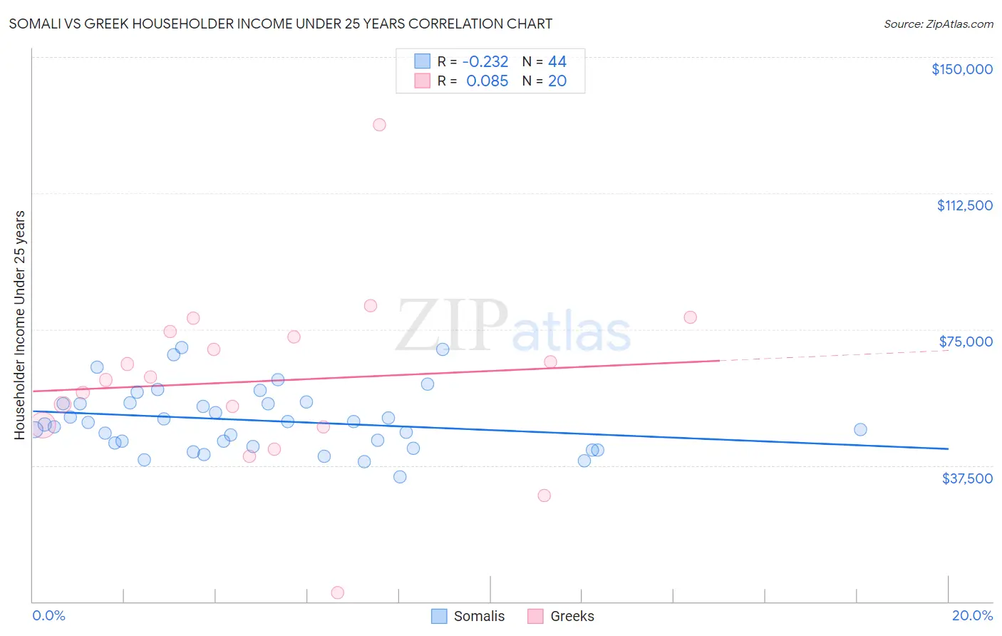 Somali vs Greek Householder Income Under 25 years