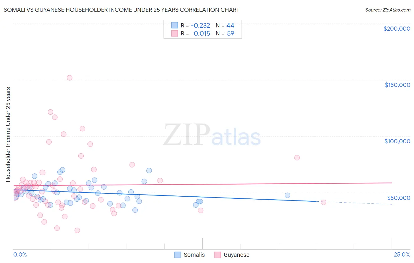 Somali vs Guyanese Householder Income Under 25 years