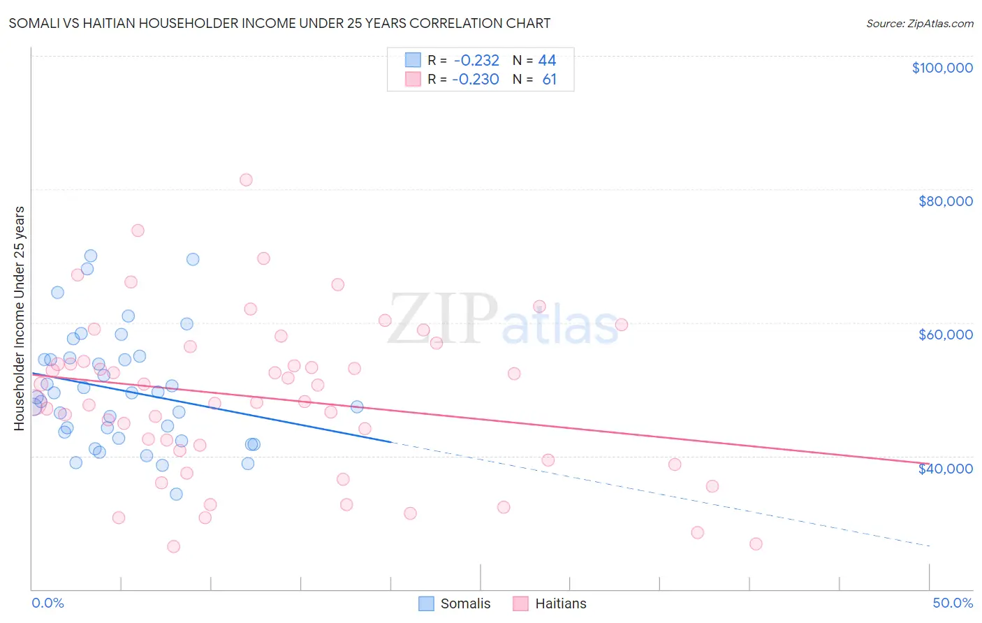 Somali vs Haitian Householder Income Under 25 years