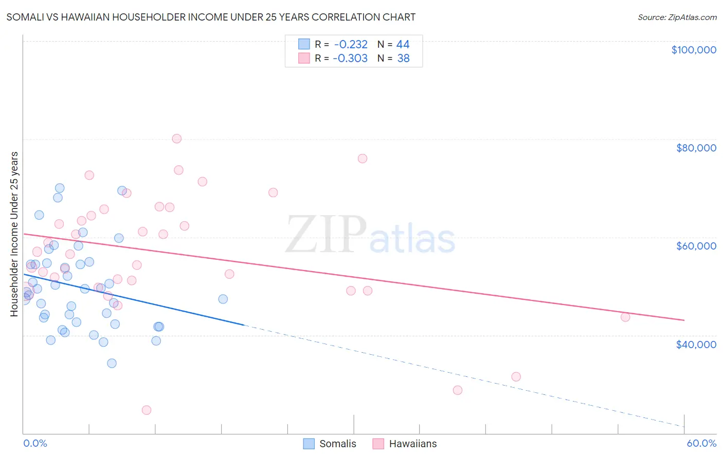 Somali vs Hawaiian Householder Income Under 25 years