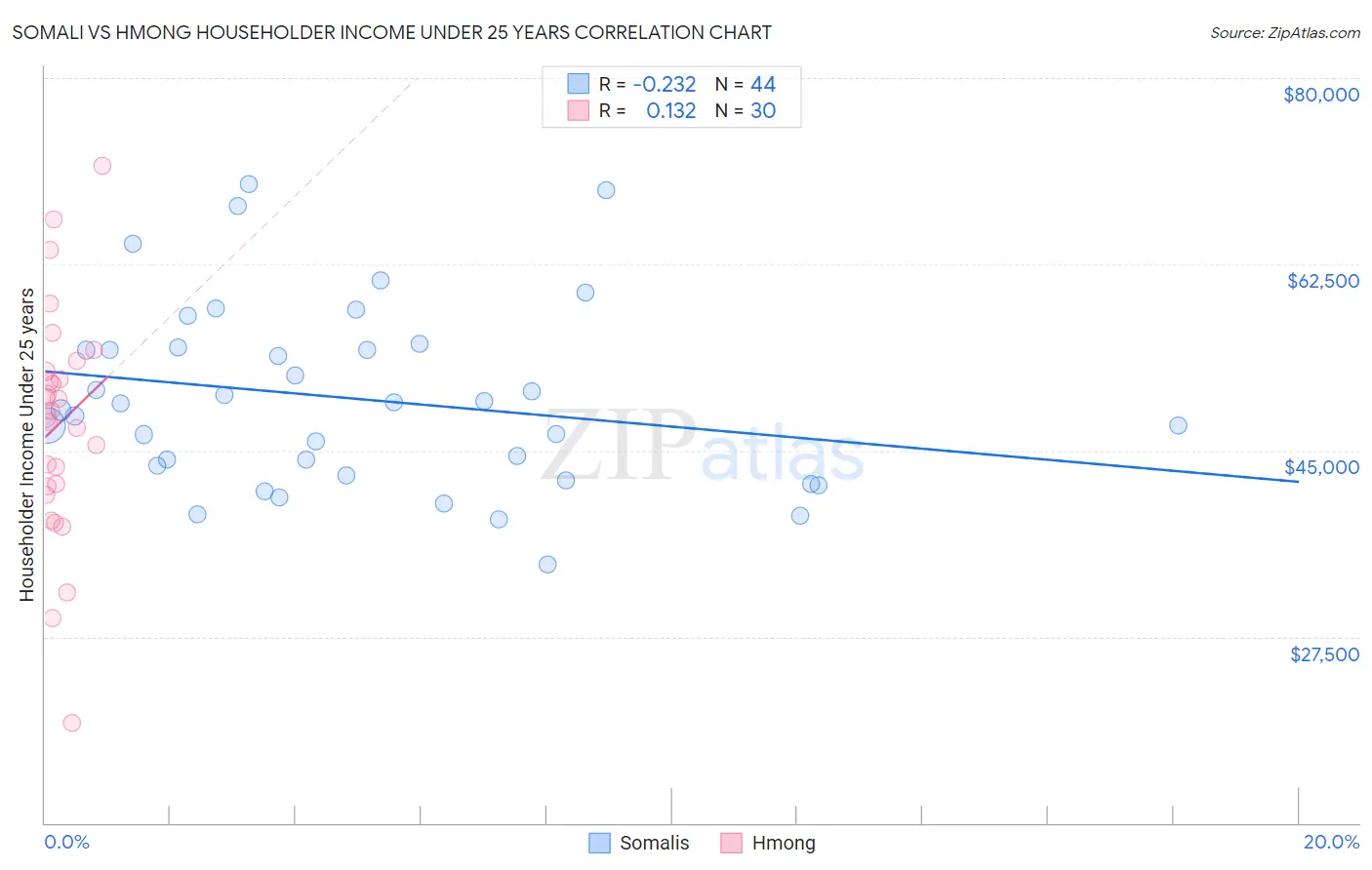 Somali vs Hmong Householder Income Under 25 years