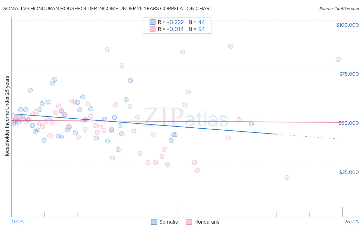 Somali vs Honduran Householder Income Under 25 years