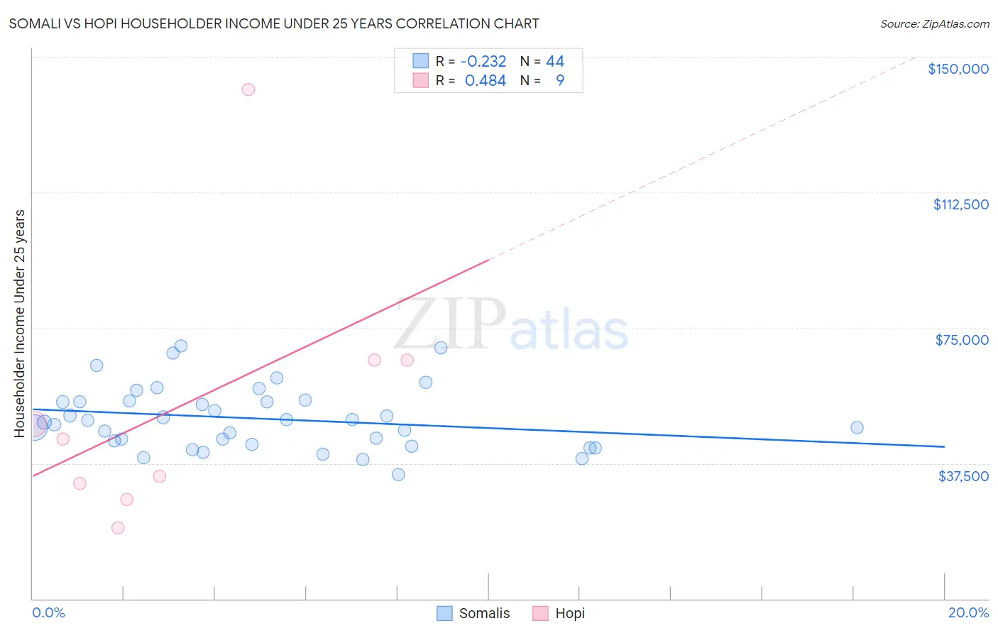 Somali vs Hopi Householder Income Under 25 years