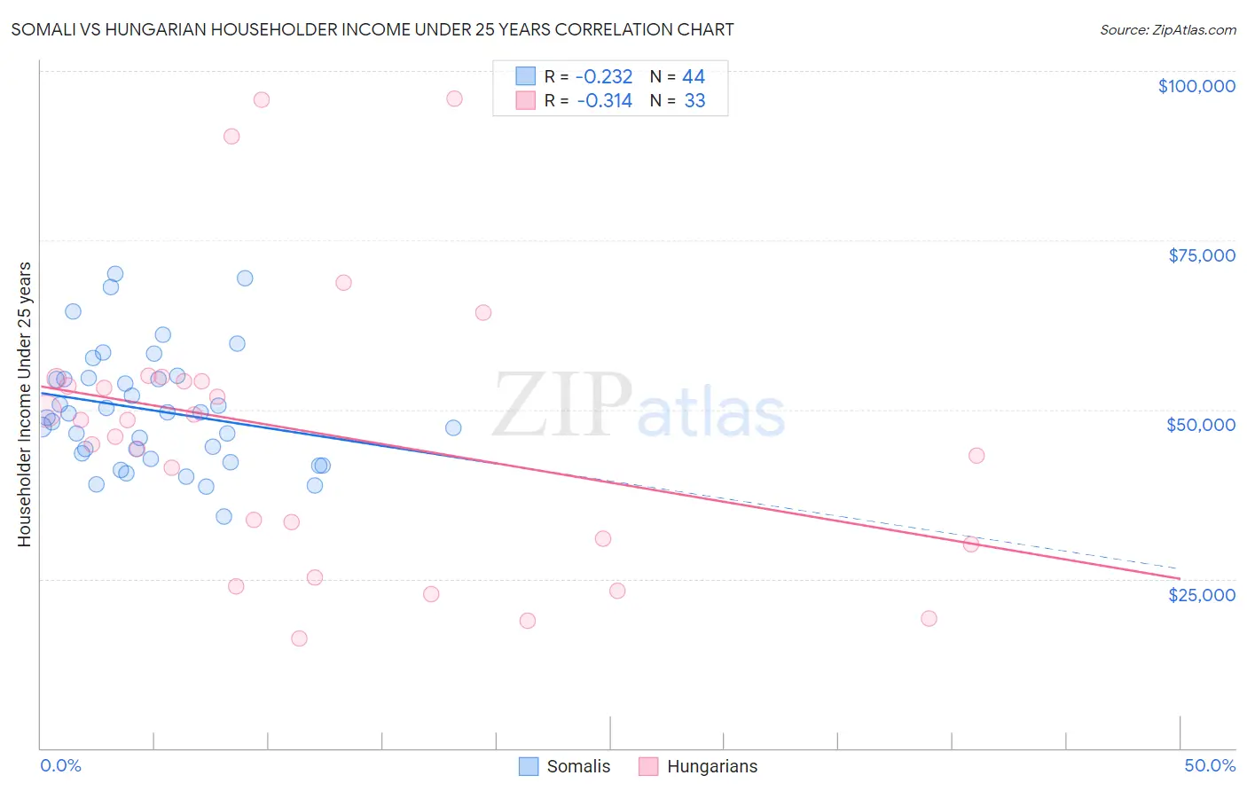 Somali vs Hungarian Householder Income Under 25 years