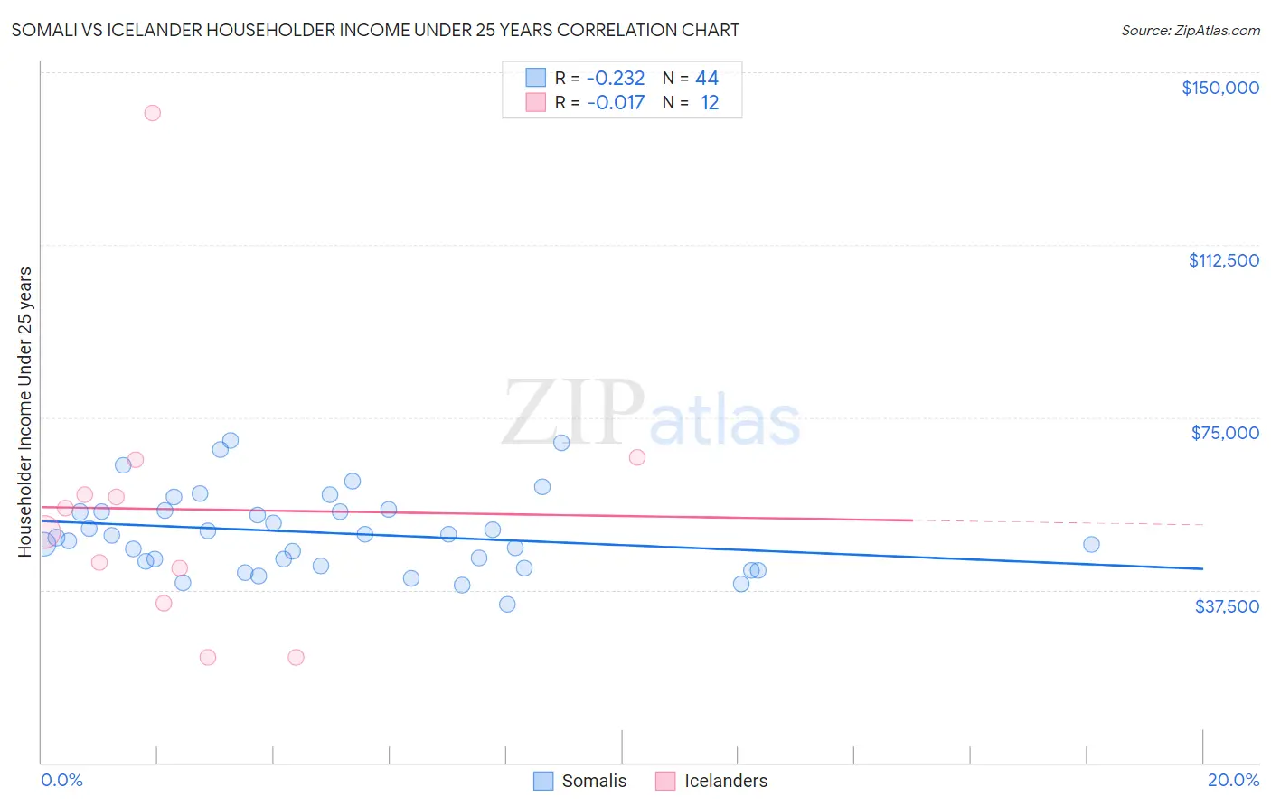 Somali vs Icelander Householder Income Under 25 years