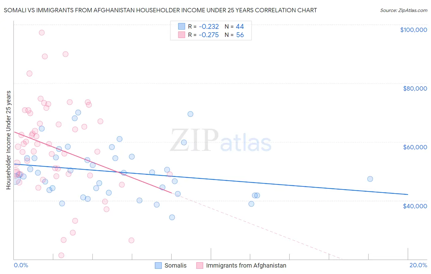 Somali vs Immigrants from Afghanistan Householder Income Under 25 years