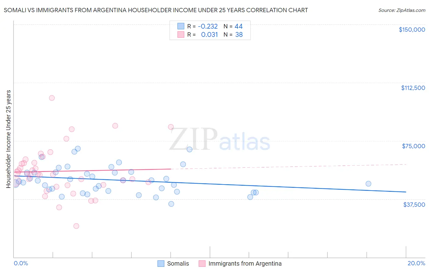 Somali vs Immigrants from Argentina Householder Income Under 25 years