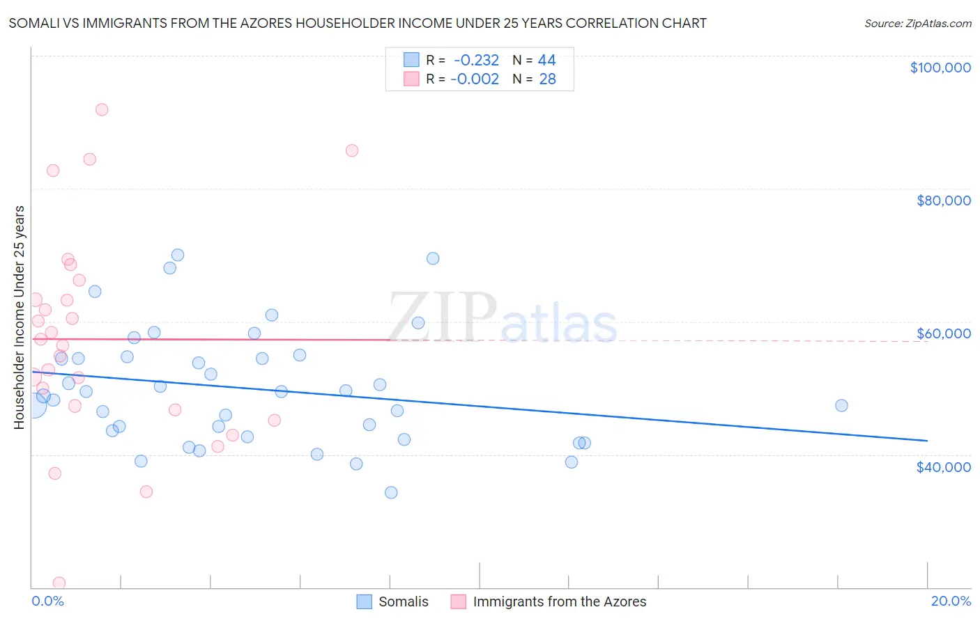 Somali vs Immigrants from the Azores Householder Income Under 25 years