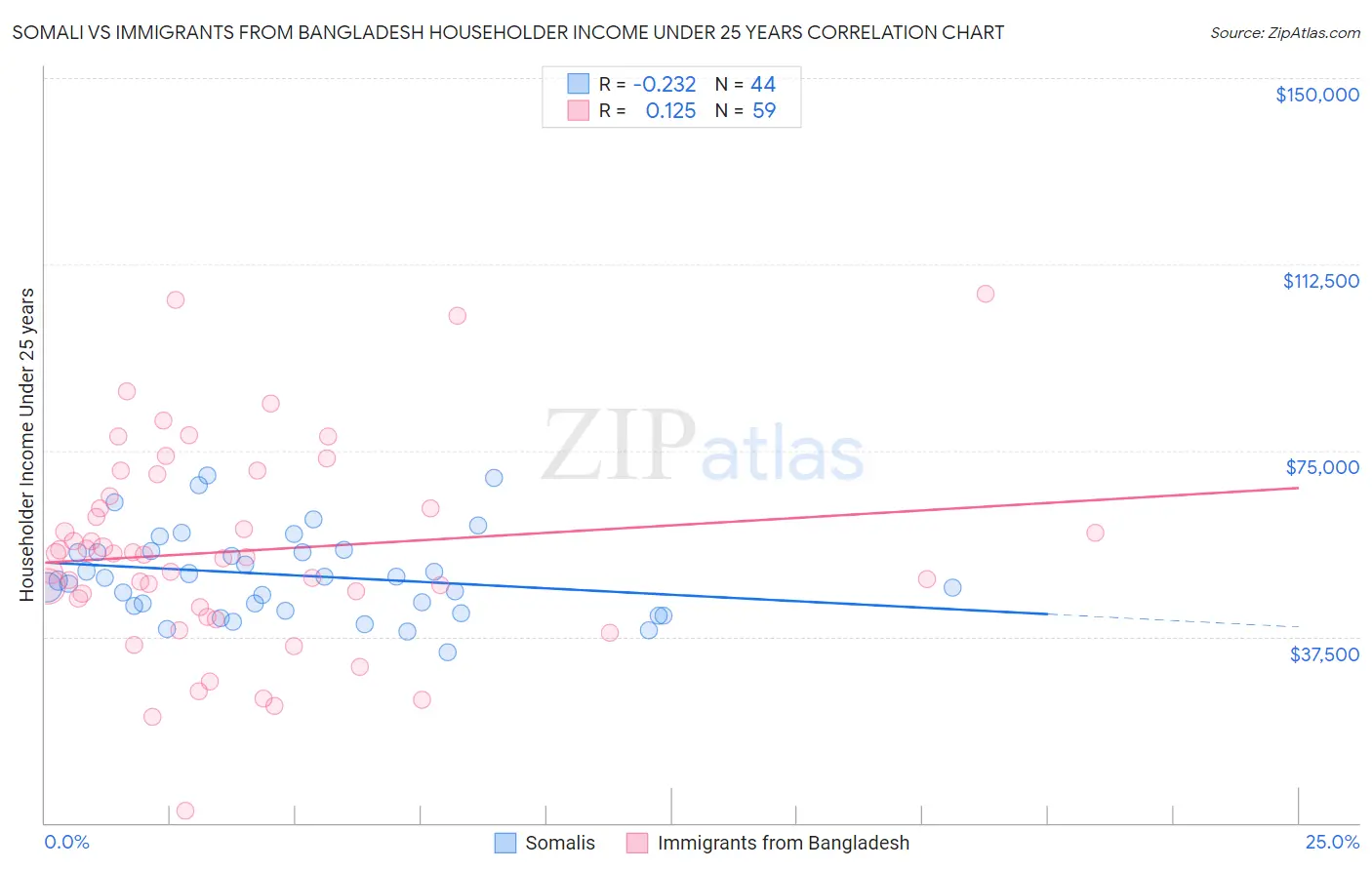 Somali vs Immigrants from Bangladesh Householder Income Under 25 years