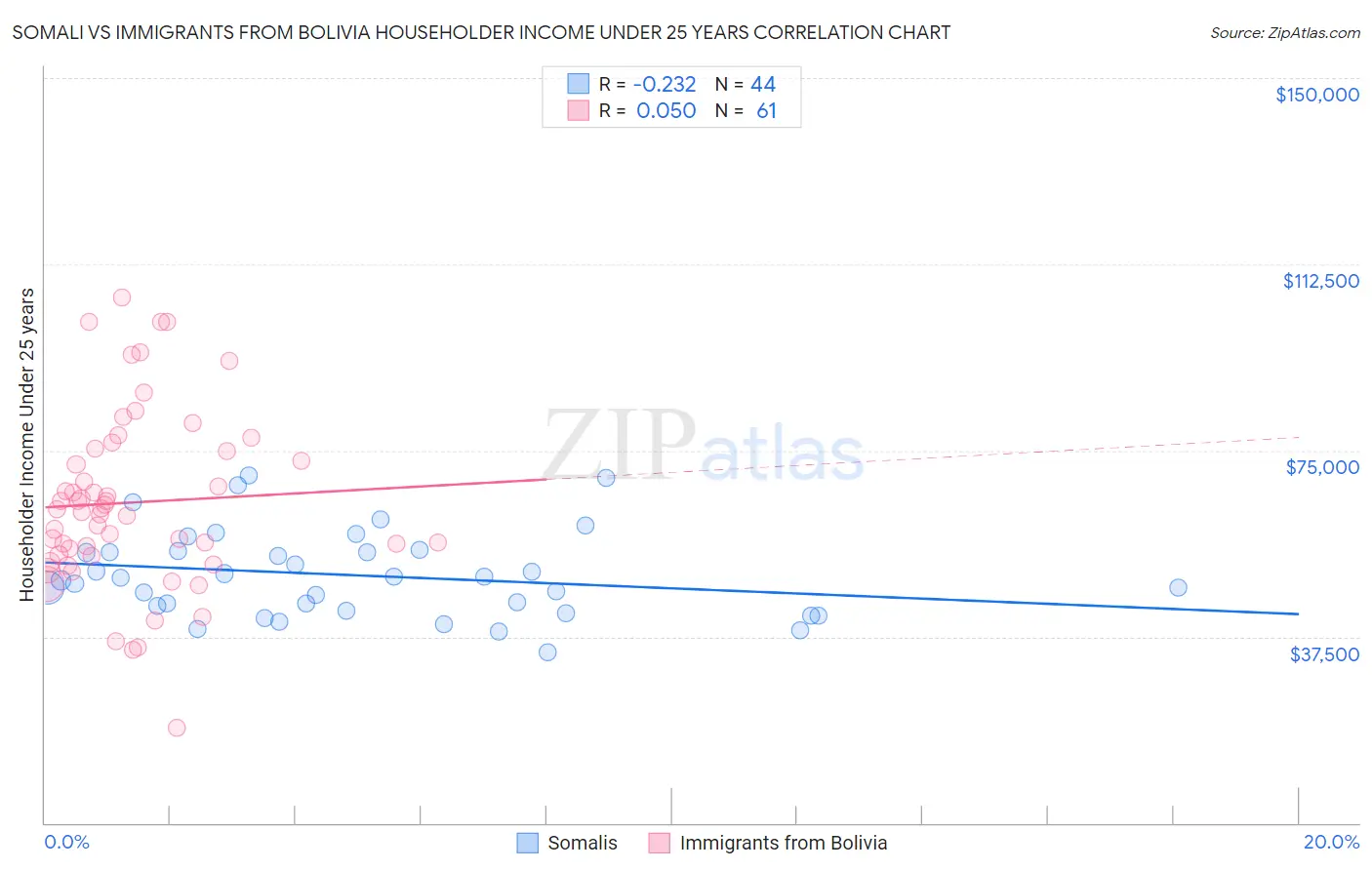 Somali vs Immigrants from Bolivia Householder Income Under 25 years