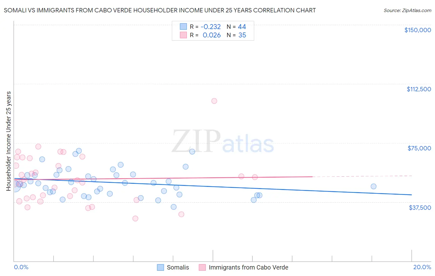 Somali vs Immigrants from Cabo Verde Householder Income Under 25 years