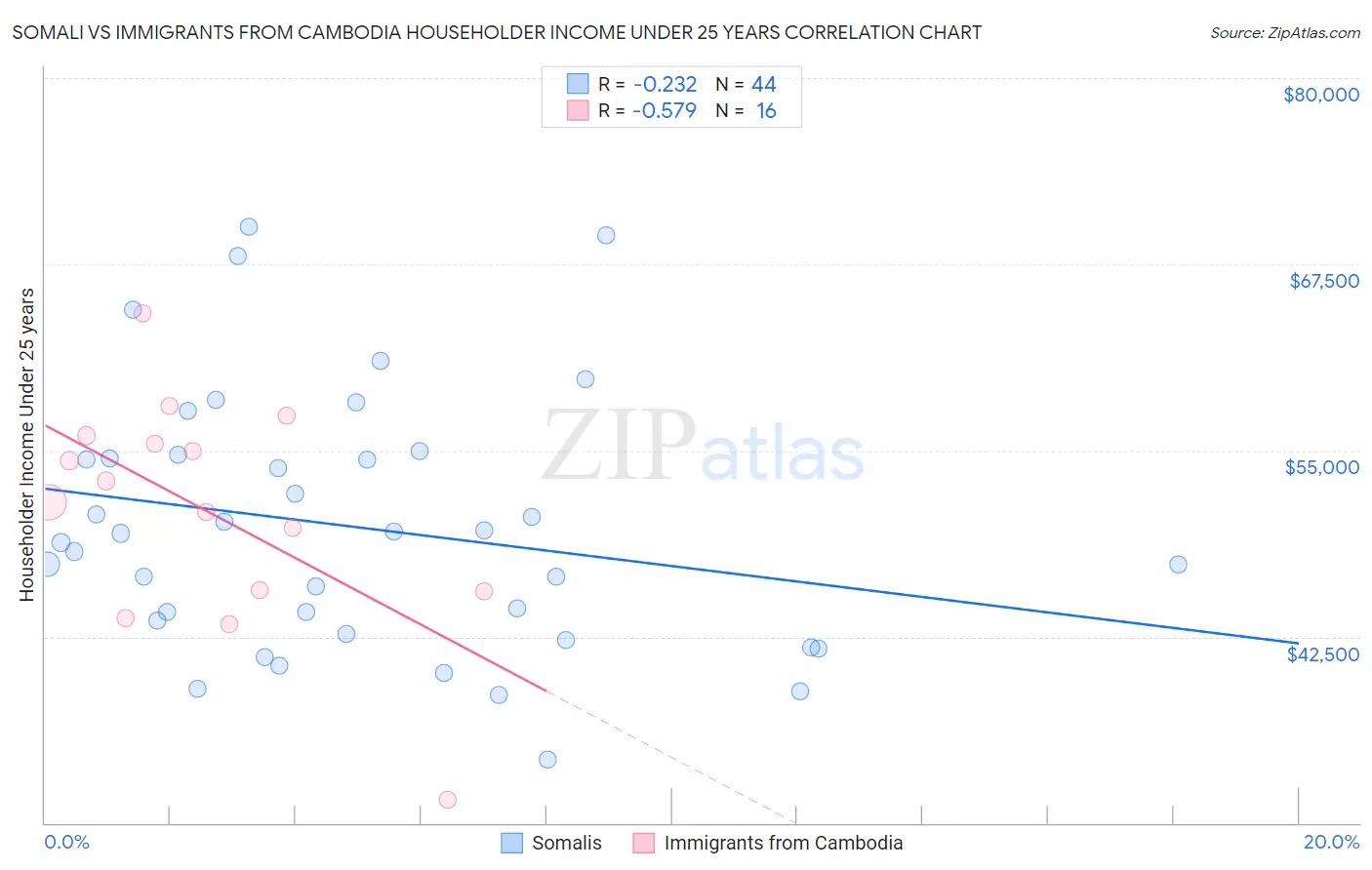 Somali vs Immigrants from Cambodia Householder Income Under 25 years