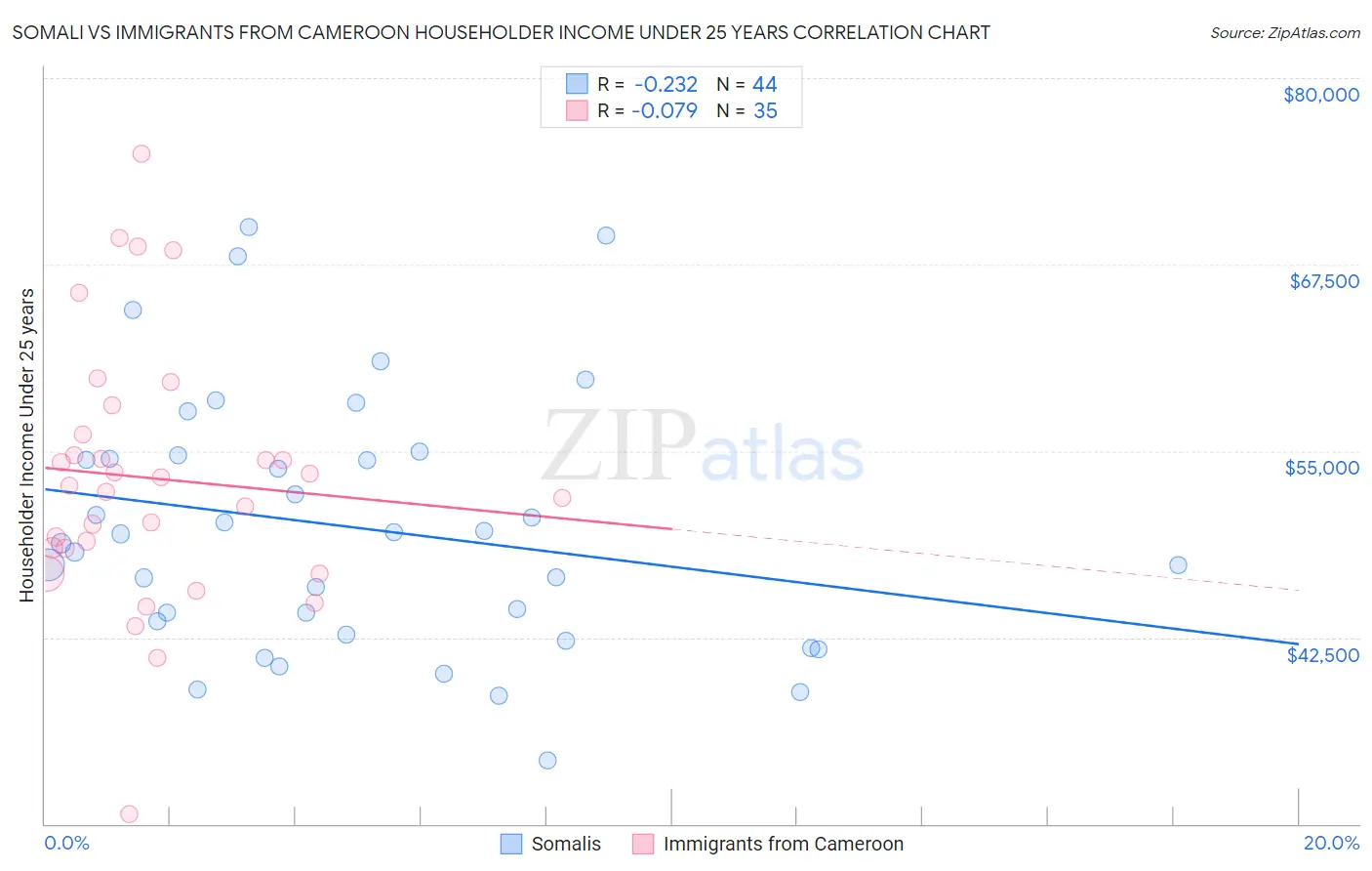 Somali vs Immigrants from Cameroon Householder Income Under 25 years