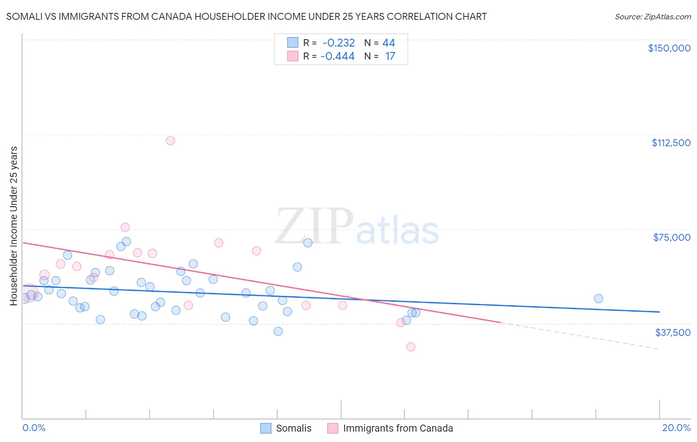 Somali vs Immigrants from Canada Householder Income Under 25 years