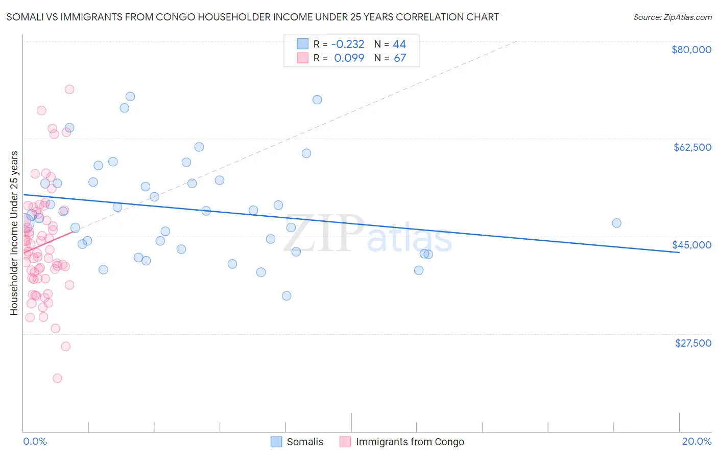 Somali vs Immigrants from Congo Householder Income Under 25 years