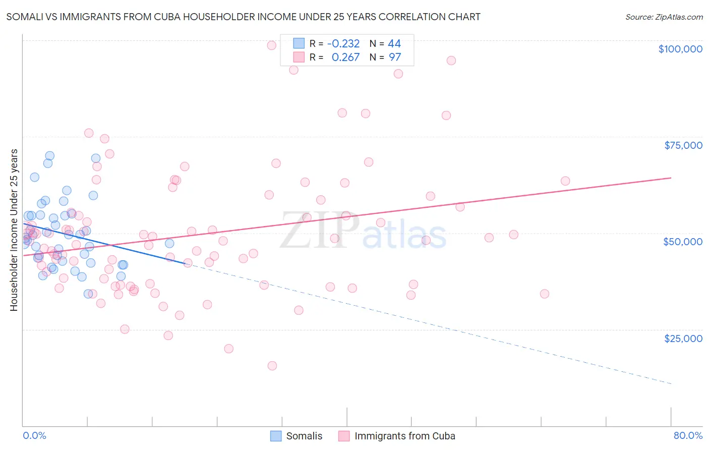 Somali vs Immigrants from Cuba Householder Income Under 25 years