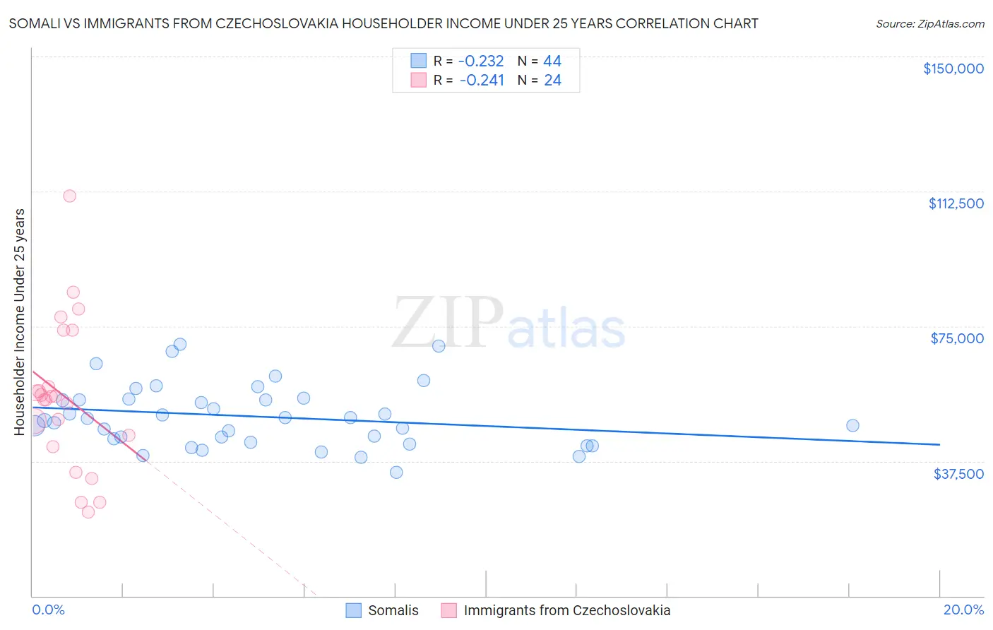 Somali vs Immigrants from Czechoslovakia Householder Income Under 25 years
