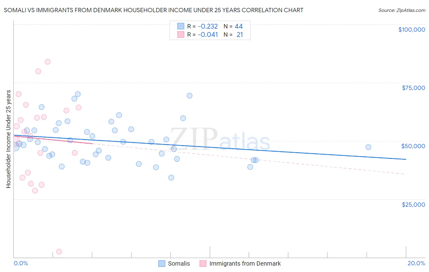 Somali vs Immigrants from Denmark Householder Income Under 25 years