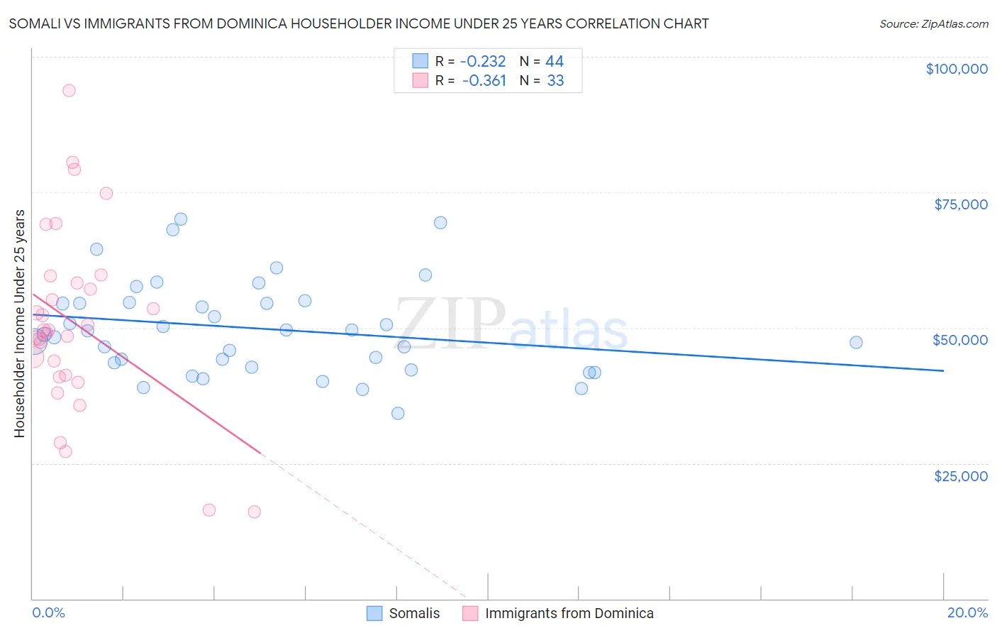 Somali vs Immigrants from Dominica Householder Income Under 25 years