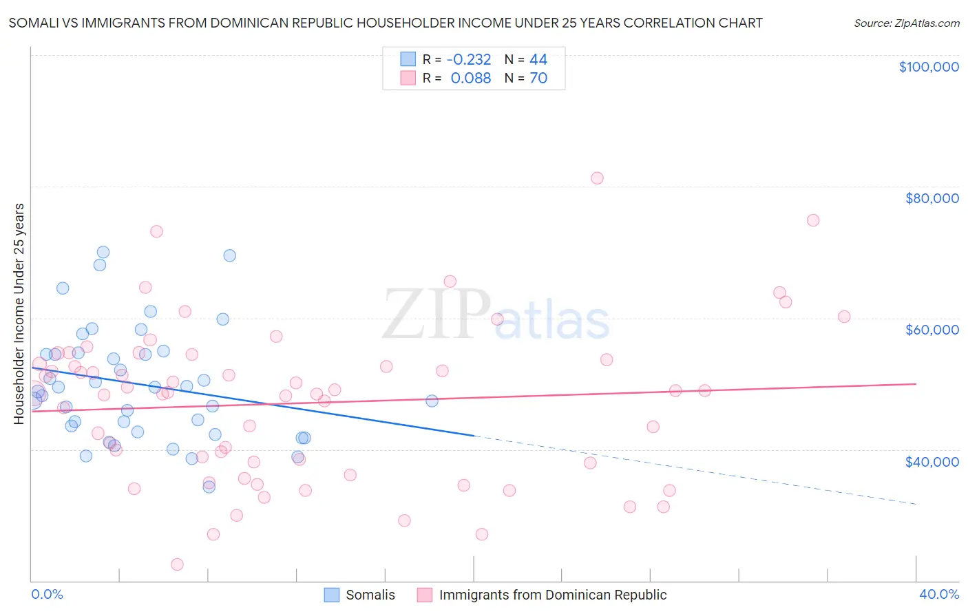Somali vs Immigrants from Dominican Republic Householder Income Under 25 years