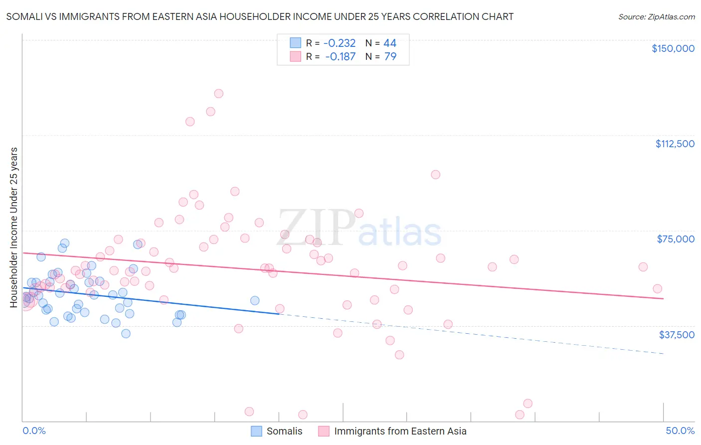 Somali vs Immigrants from Eastern Asia Householder Income Under 25 years