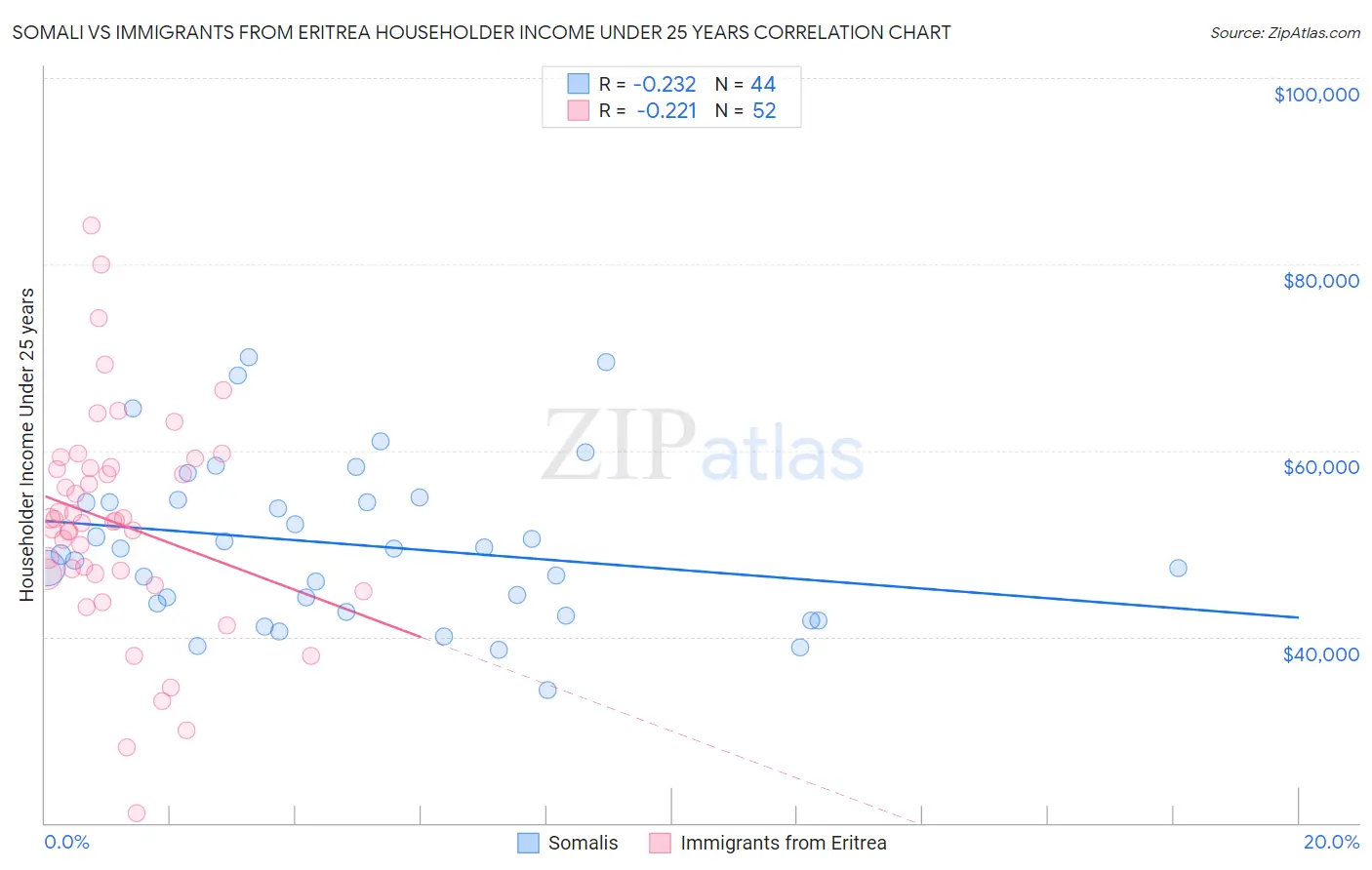 Somali vs Immigrants from Eritrea Householder Income Under 25 years