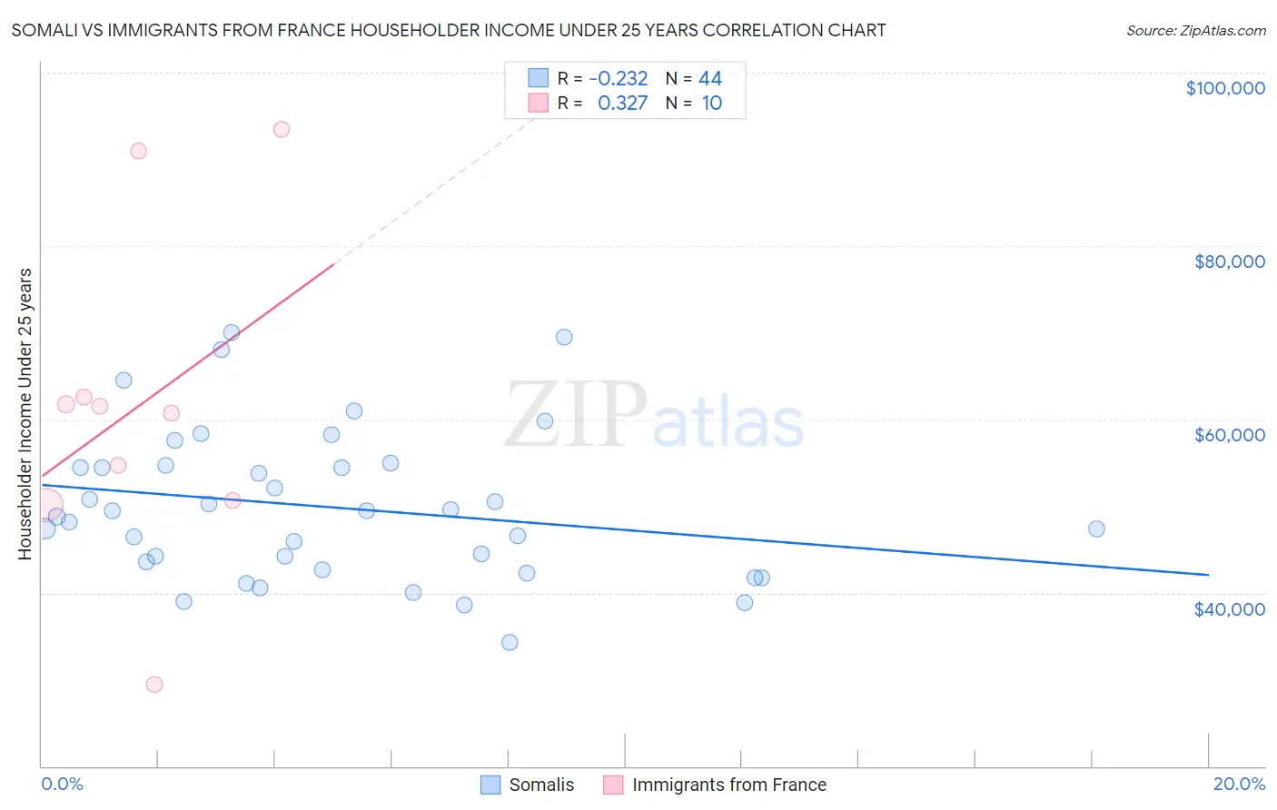 Somali vs Immigrants from France Householder Income Under 25 years